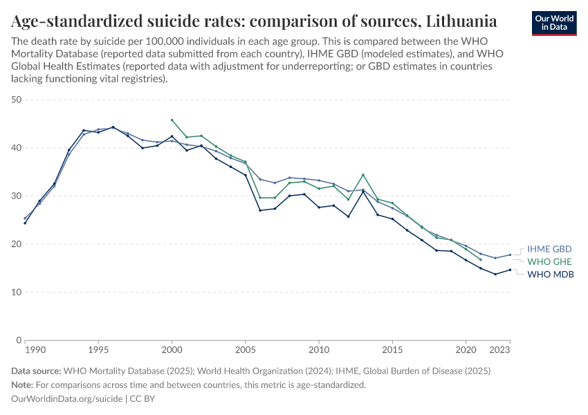 Age-standardized suicide rates: comparison of sources