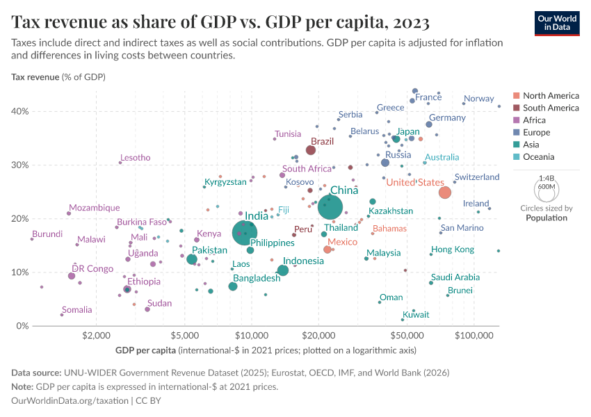 A thumbnail of the "Tax revenues as a share of GDP vs. GDP per capita" chart
