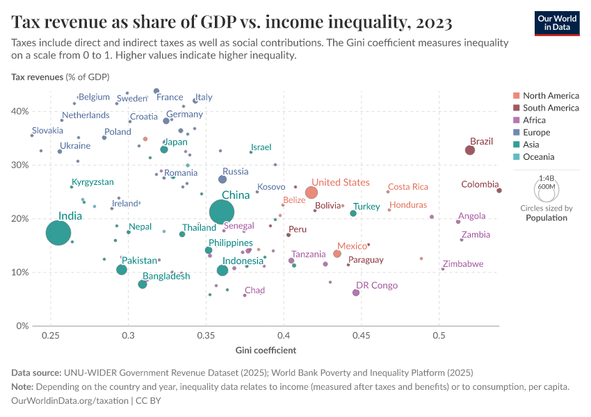 A thumbnail of the "Tax revenues as a share of GDP vs. income inequality" chart