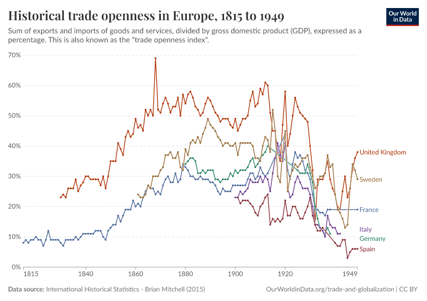 Historical trade openness in Europe