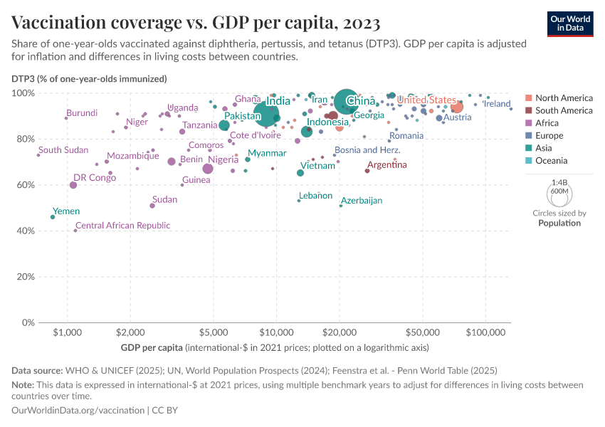 A thumbnail of the "Vaccination coverage vs. GDP per capita" chart