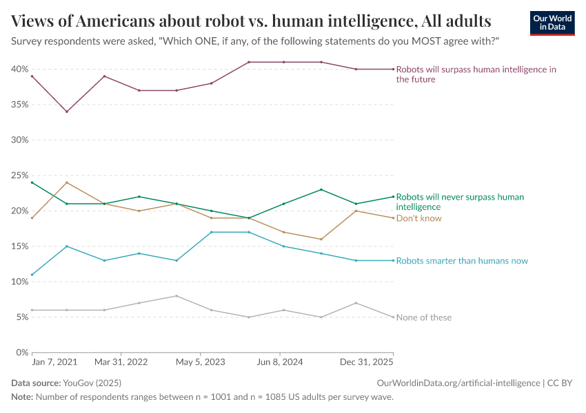 A thumbnail of the "Views of Americans about robot vs. human intelligence" chart