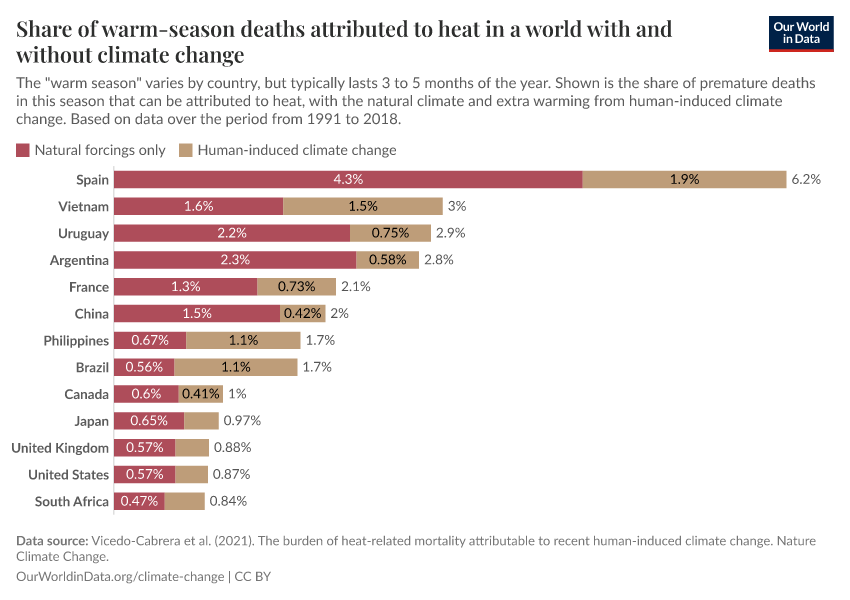 Share of warm-season deaths attributed to heat in a world with and without climate change