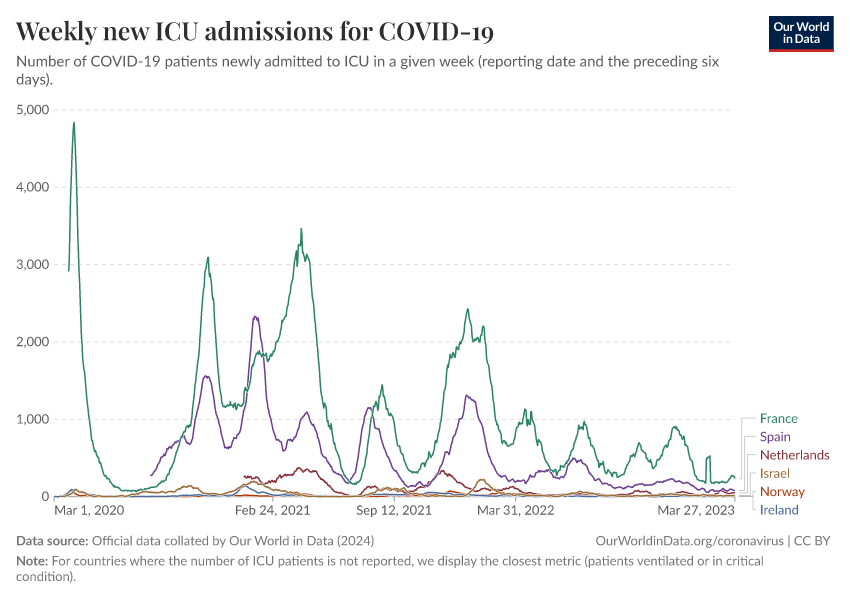 A thumbnail of the "Weekly new ICU admissions for COVID-19" chart
