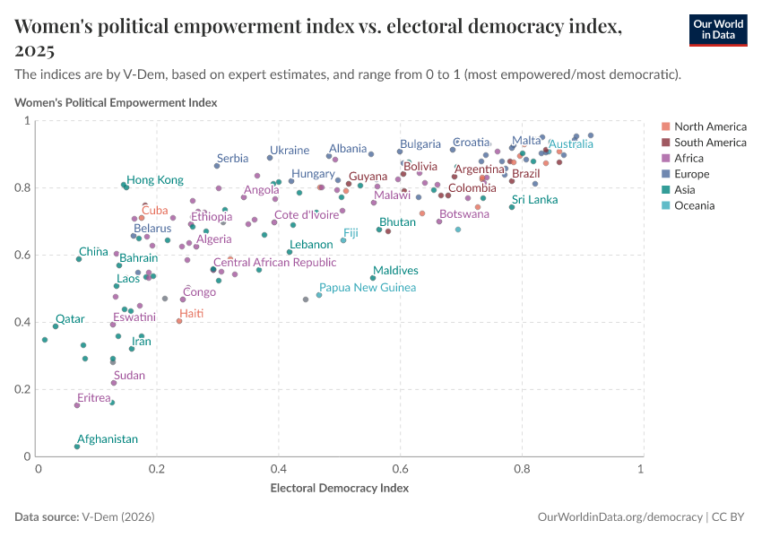 A thumbnail of the "Women's political empowerment index vs. electoral democracy index" chart