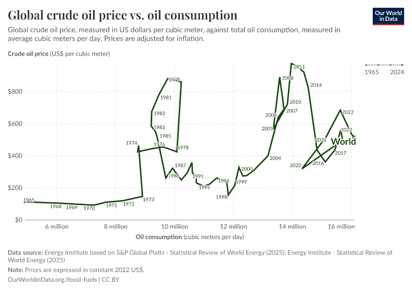 A thumbnail of the "World crude oil price vs. oil consumption" chart